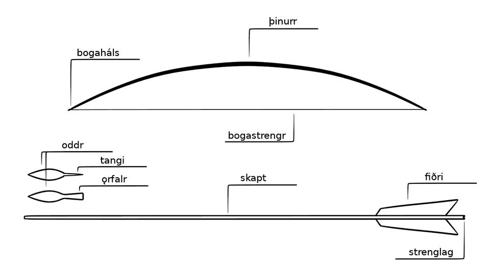 Popis ástí luku a šípu.
